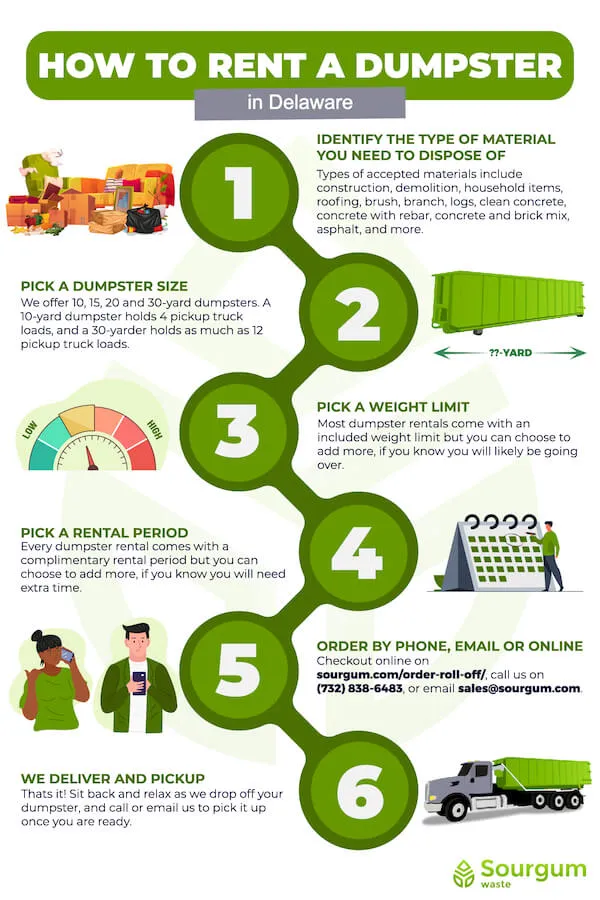 Infographic on how to rent a roll-off dumpster in the state of Delaware