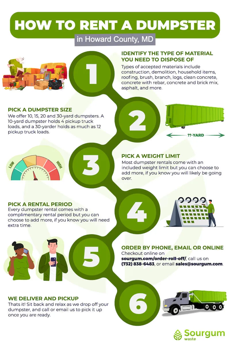 An infographic on how to rent a dumpster in Howard County Maryland